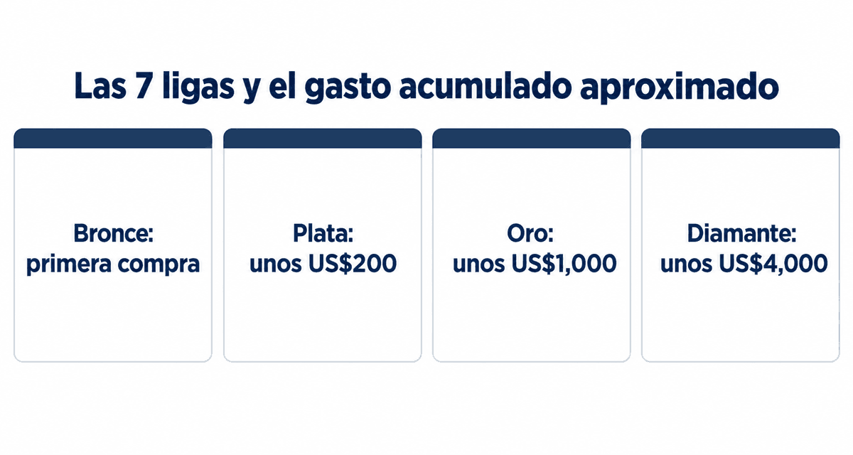 Las 7 ligas y el gasto acumulado aproximado: Bronce con la primera compra, Plata unos US$200, Oro unos US$1,000 y Diamante unos US$4,000