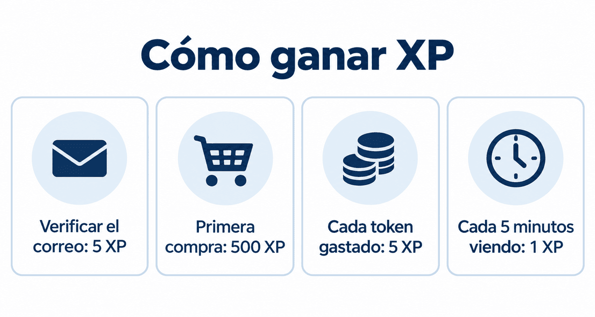 Cómo ganar XP: verificar el correo 5 XP, primera compra 500 XP, cada token gastado 5 XP y cada 5 minutos viendo 1 XP
