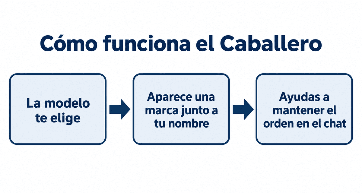 Cómo funciona el Caballero: la modelo te elige, aparece una marca junto a tu nombre y ayudas a mantener el orden en el chat