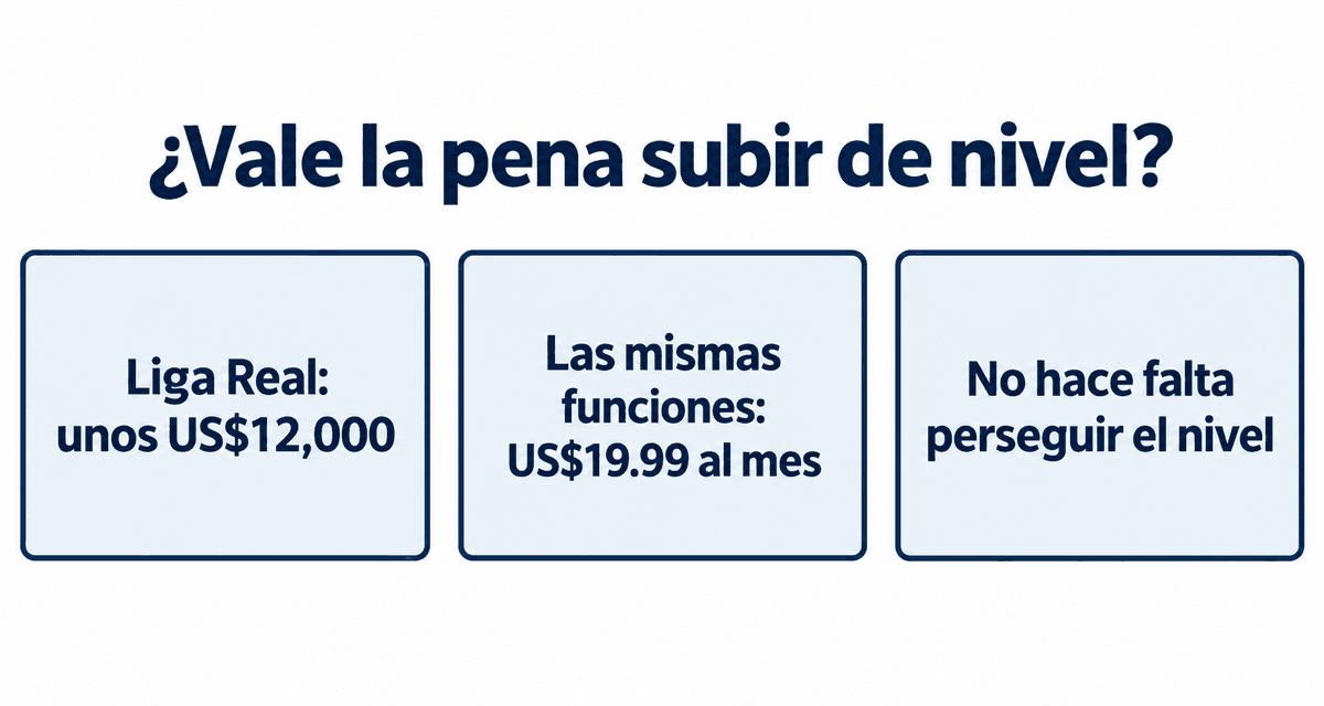 ¿Vale la pena subir de nivel? La liga Real cuesta unos US$12,000, las mismas funciones cuestan US$19.99 al mes; no hace falta perseguir el nivel