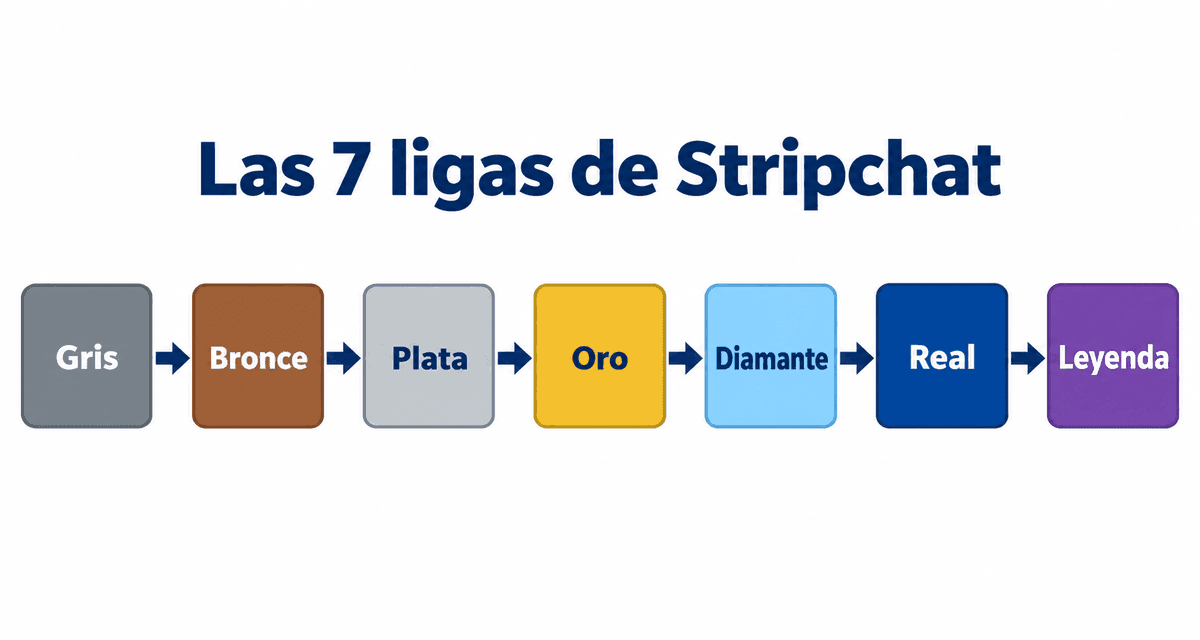 Las 7 ligas de Stripchat: Gris, Bronce, Plata, Oro, Diamante, Real y Leyenda