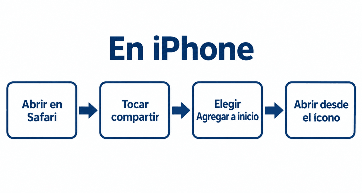 En iPhone: abrir en Safari, tocar compartir, elegir Agregar a inicio y abrir desde el ícono