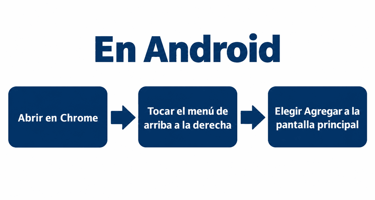 En Android: abrir en Chrome, tocar el menú de arriba a la derecha y elegir Agregar a la pantalla principal