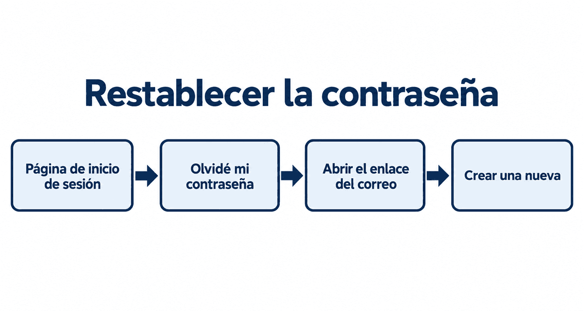 Restablecer la contraseña: página de inicio de sesión, olvidé mi contraseña, abrir el enlace del correo y crear una nueva