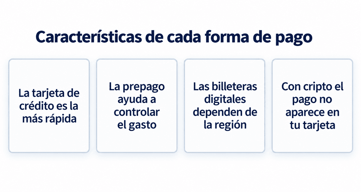 Características de cada forma de pago: la tarjeta de crédito es la más rápida, la prepago ayuda a controlar el gasto, las billeteras digitales dependen de la región y con cripto el pago no aparece en tu tarjeta