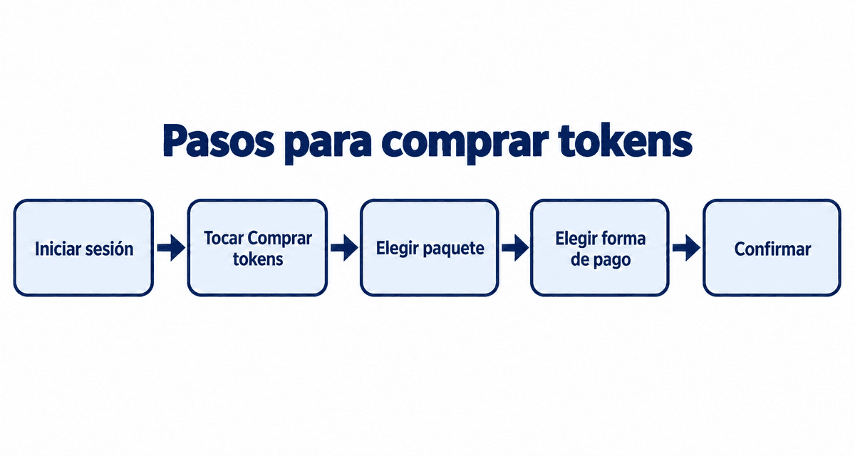 Pasos para comprar tokens: iniciar sesión, tocar Comprar tokens, elegir paquete, elegir forma de pago y confirmar