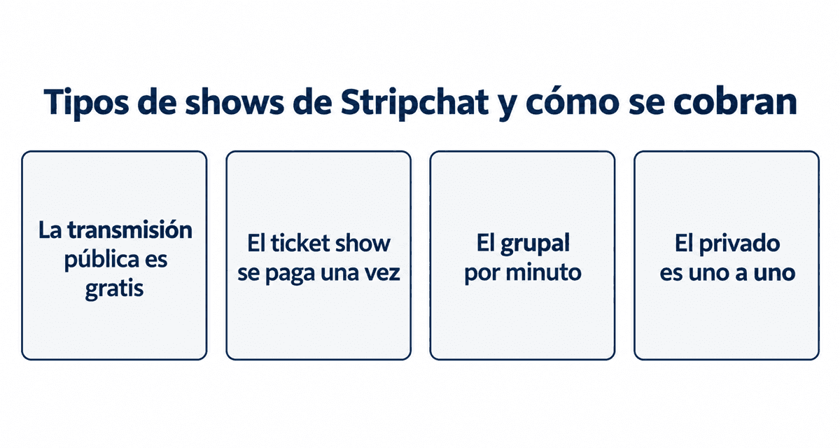 Tipos de shows de Stripchat y cómo se cobran: la transmisión pública es gratis, el ticket show se paga una vez, el grupal por minuto y el privado es uno a uno