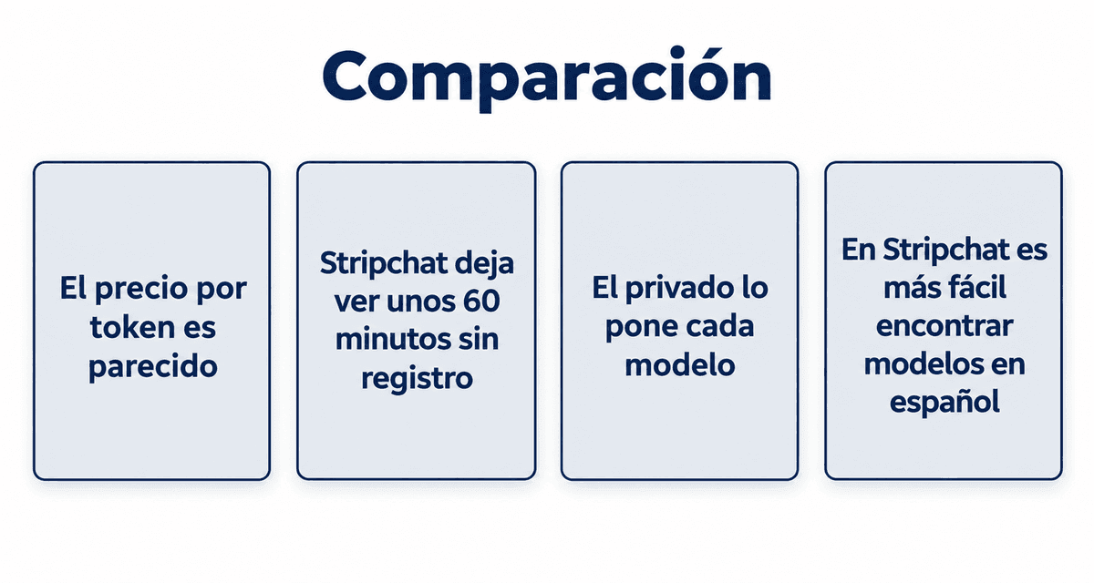 Comparación: el precio por token es parecido, Stripchat deja ver unos 60 minutos sin registro, el privado lo pone cada modelo y en Stripchat es más fácil encontrar modelos en español