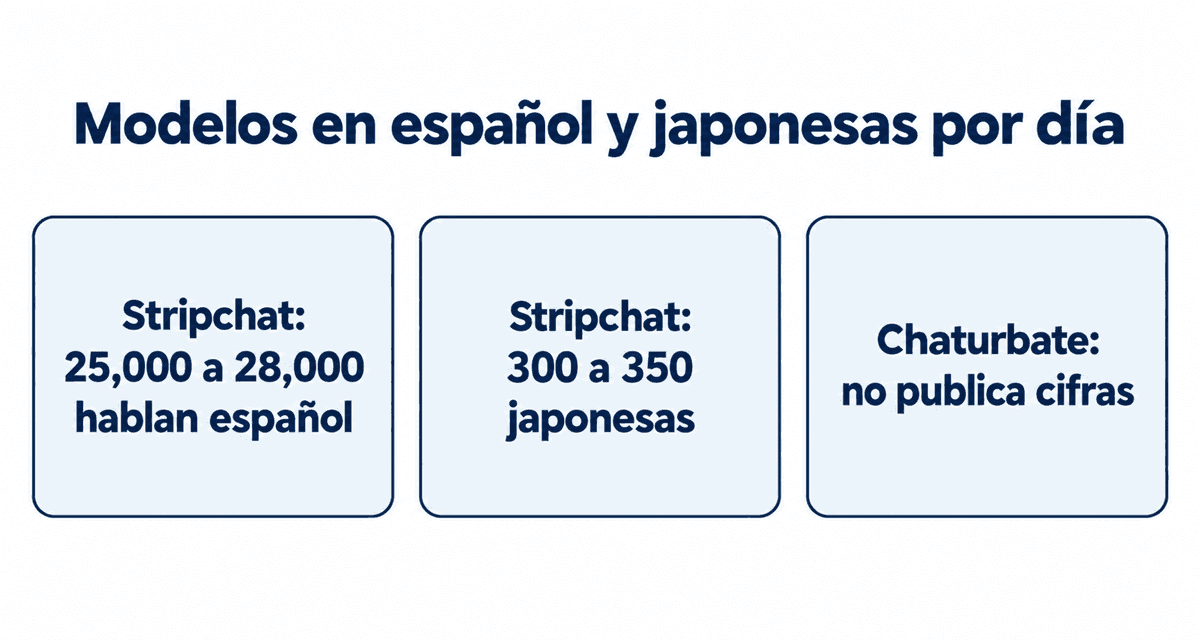 Modelos en español y japonesas: en Stripchat transmiten entre 25,000 y 28,000 que hablan español y entre 300 y 350 japonesas al día; Chaturbate no publica cifras