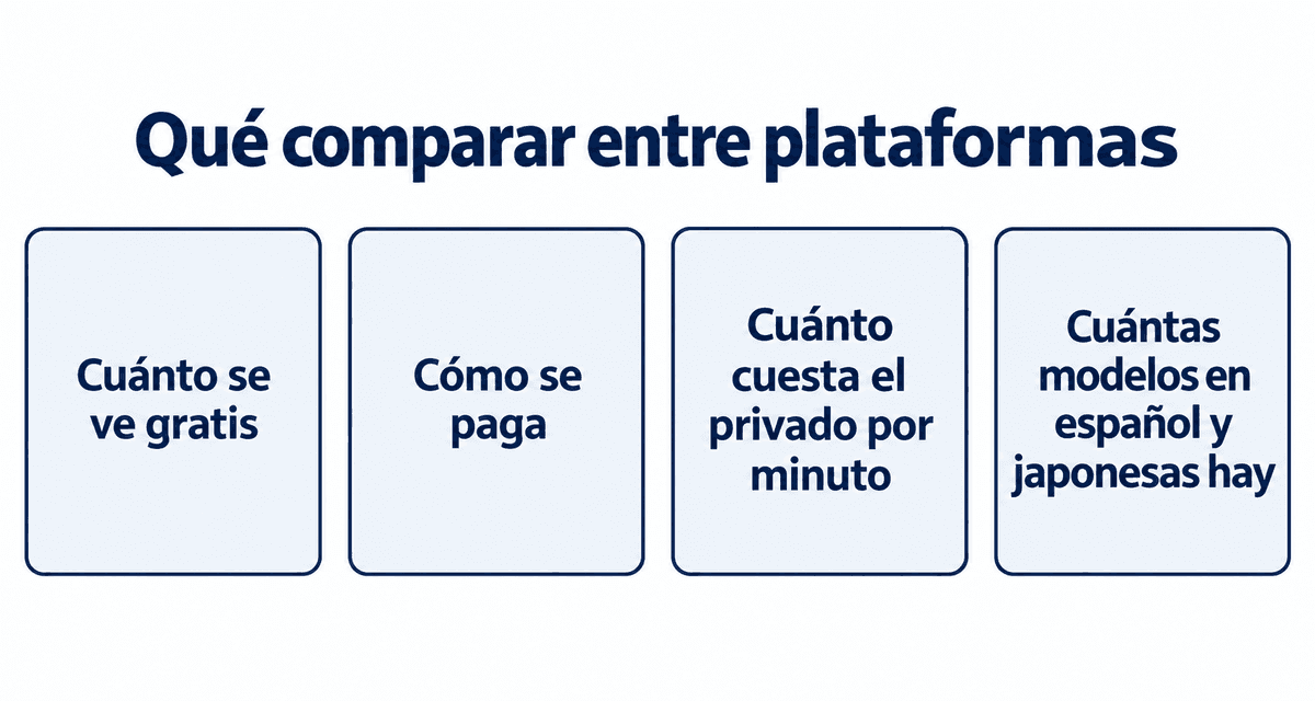 Qué comparar entre plataformas: cuánto se ve gratis, cómo se paga, cuánto cuesta el privado por minuto y cuántas modelos en español y japonesas hay