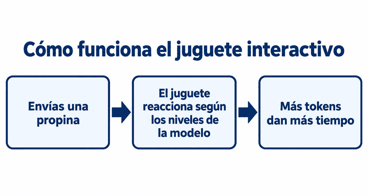 Cómo funciona el juguete interactivo: envías una propina, el juguete reacciona según los niveles de la modelo y más tokens dan más tiempo