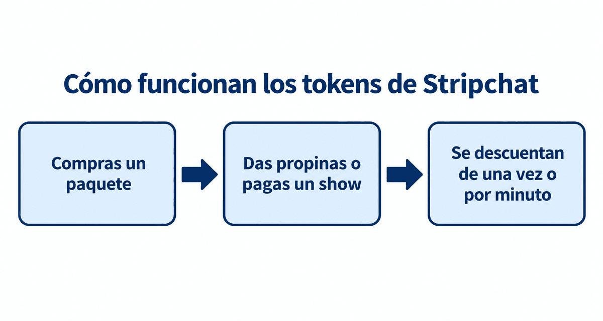 Cómo funcionan los tokens de Stripchat: compras un paquete, das propinas o pagas un show, y se descuentan de una vez o por minuto