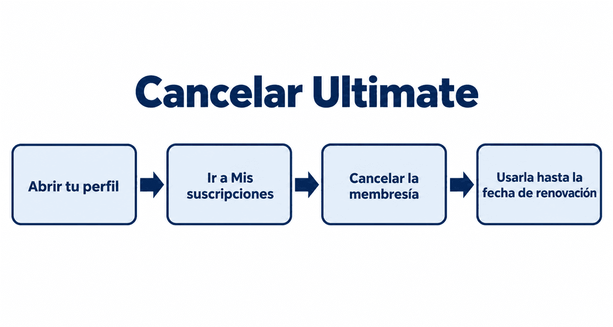 Cancelar Ultimate: abrir tu perfil, ir a Mis suscripciones, cancelar la membresía y usarla hasta la fecha de renovación