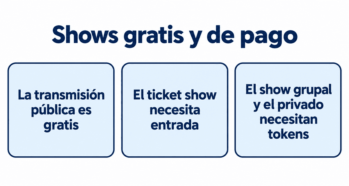Shows gratis y de pago: la transmisión pública es gratis, el ticket show necesita entrada y el show grupal y el privado necesitan tokens