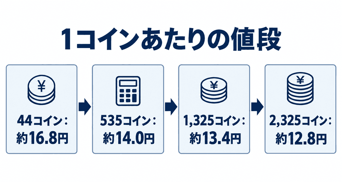 1コインあたりの値段：44コイン：約16.8円、535コイン：約14.0円、1,325コイン：約13.4円、2,325コイン：約12.8円