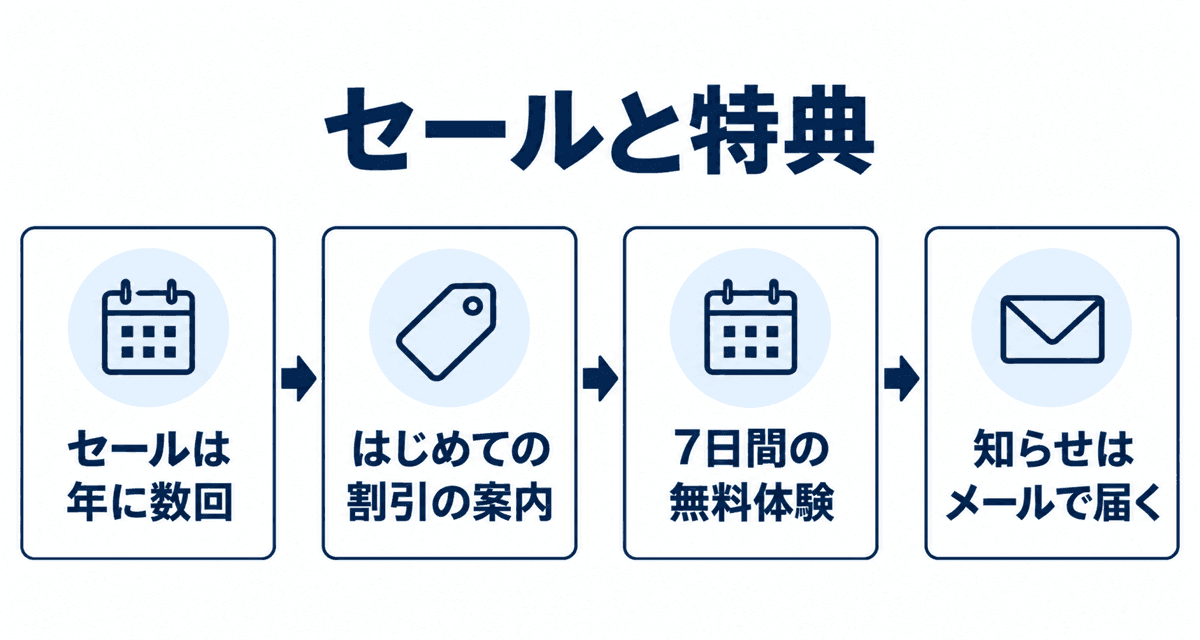 セールと特典：セールは年に数回、はじめての割引の案内、7日間の無料体験、知らせはメールで届く