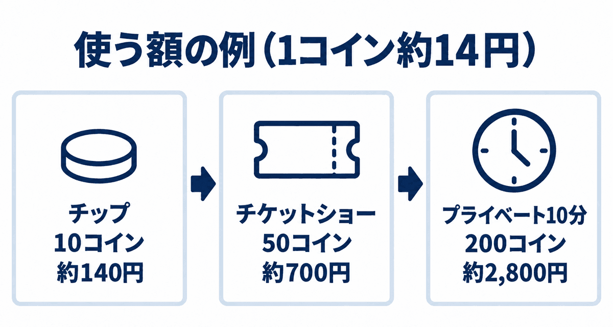使う額の例：チップ10コインは約140円、チケットショー50コインは約700円、1分20コインのプライベート10分は200コインで約2,800円