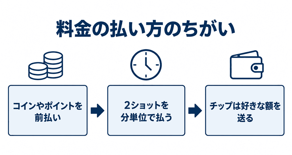 料金の払い方のちがい：コインやポイントを前払い、2ショットを分単位で払う、チップは好きな額を送る