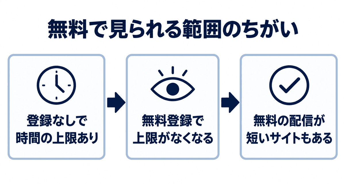 無料で見られる範囲のちがい：登録なしで時間の上限あり、無料登録で上限がなくなる、無料の配信が短いサイトもある
