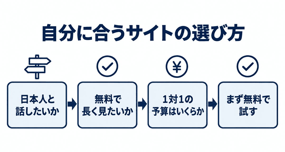 自分に合うサイトの選び方：日本人と話したいか、無料で長く見たいか、1対1の予算はいくらか、まず無料で試す