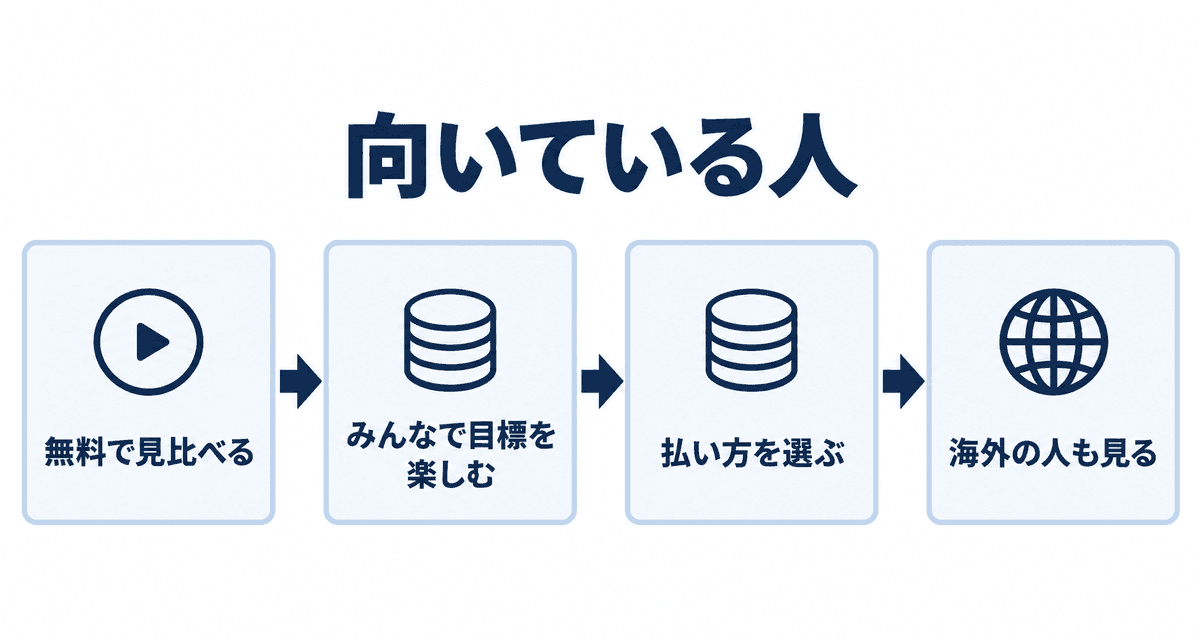 向いている人：無料で見比べる、みんなで目標を楽しむ、払い方を選ぶ、海外の人も見る