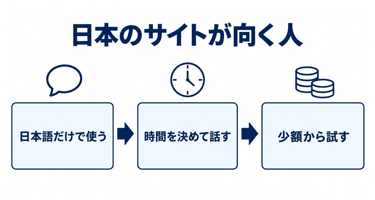 日本のサイトが向く人：日本語だけで使う、時間を決めて話す、少額から試す