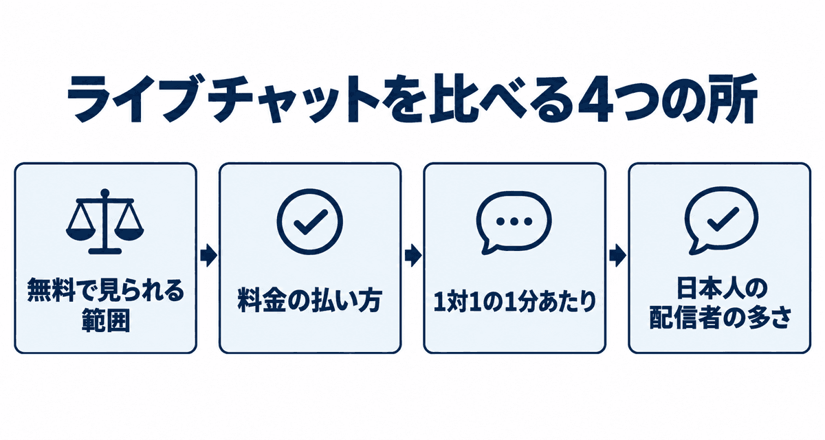 ライブチャットを比べる4つのところ：無料で見られる範囲、料金の払い方、1対1の1分あたり、日本人の配信者の多さ