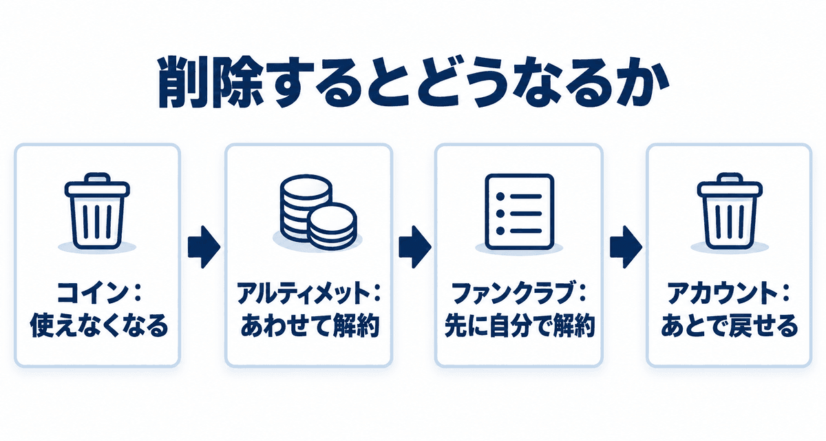 削除するとどうなるか：コイン：使えなくなる、アルティメット：あわせて解約、ファンクラブ：先に自分で解約、アカウント：あとで戻せる