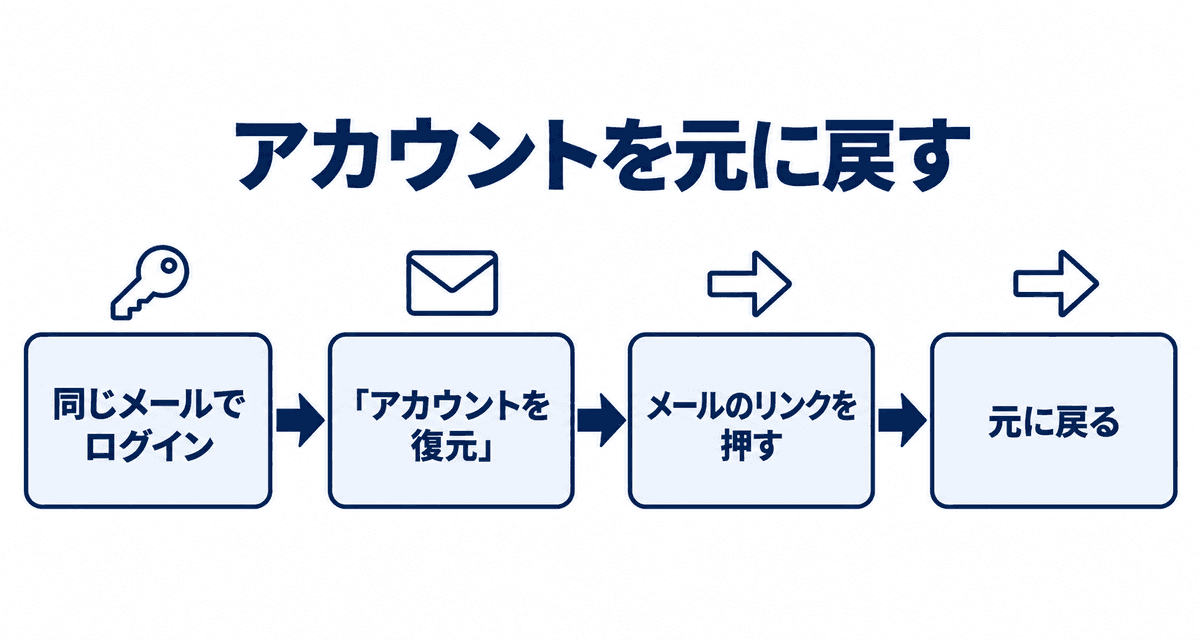 アカウントを元に戻す：同じメールでログイン、「アカウントを復元」、メールのリンクを押す、元に戻る