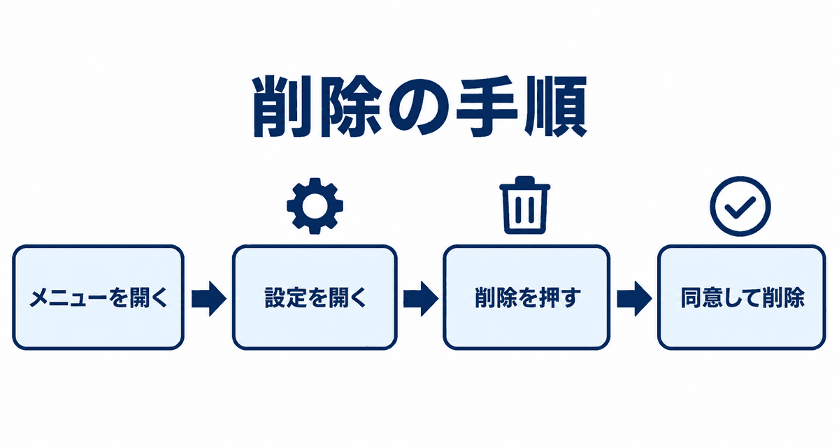 削除の手順：メニューを開く、設定を開く、削除を押す、同意して削除