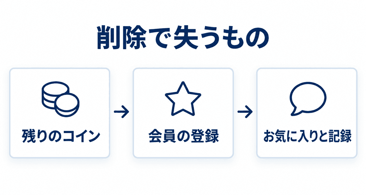 削除で失うもの：残りのコイン、会員の登録、お気に入りと記録