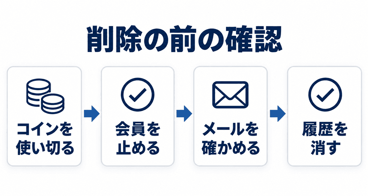 削除の前の確認：コインを使い切る、会員を止める、メールを確かめる、履歴を消す