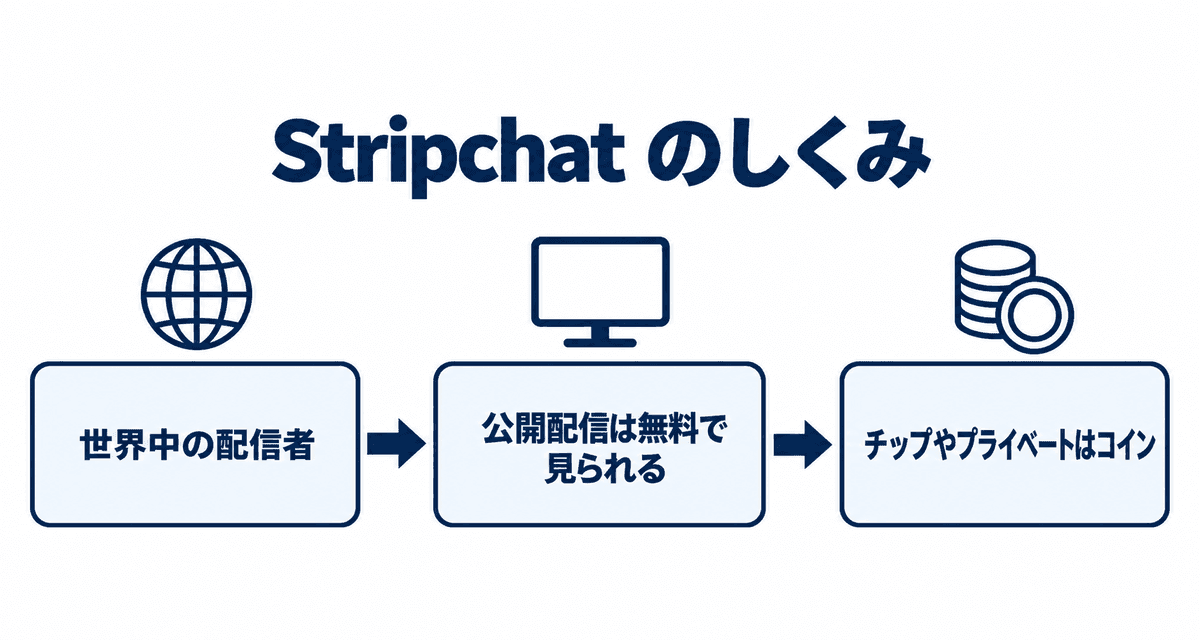 Stripchat のしくみ：世界中の配信者、公開配信は無料で見られる、チップやプライベートはコイン