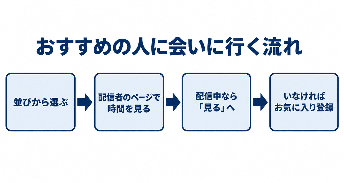 会いに行く流れ：並びから選ぶ、配信者のページで時間を見る、配信中なら見るへ、いなければお気に入り登録