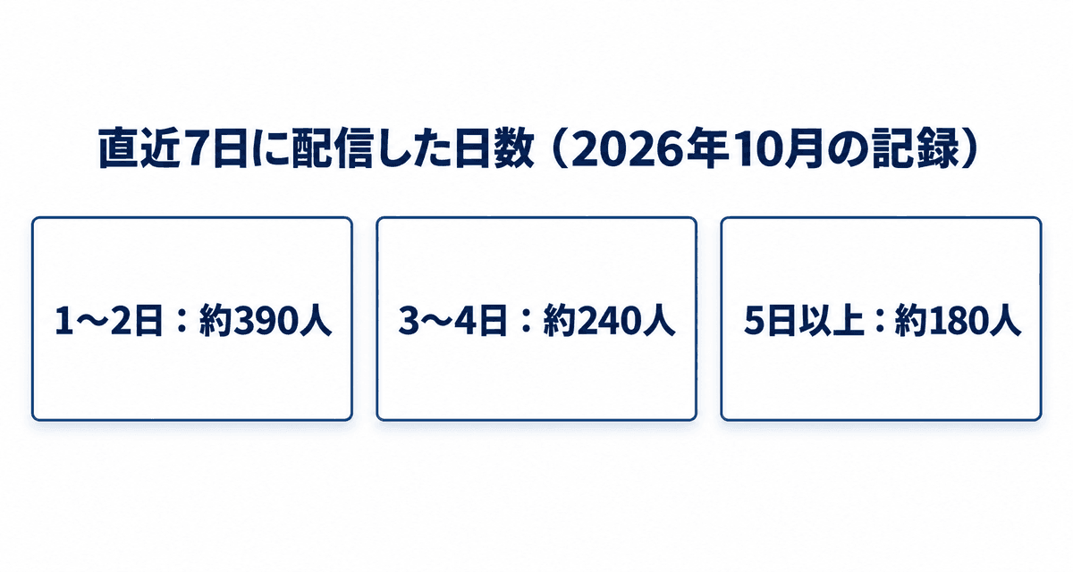 直近7日に配信した日数の内訳：1〜2日が約390人、3〜4日が約240人、5日以上が約180人