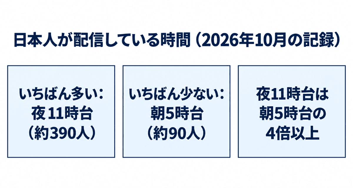日本人が配信している時間：夜11時台がいちばん多く約390人、朝5時台は約90人で、夜は朝の4倍以上