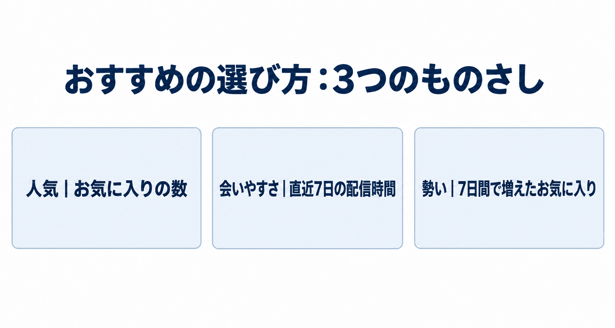 おすすめの選び方：人気・会いやすさ・勢いの3つのものさしで配信者を比べる