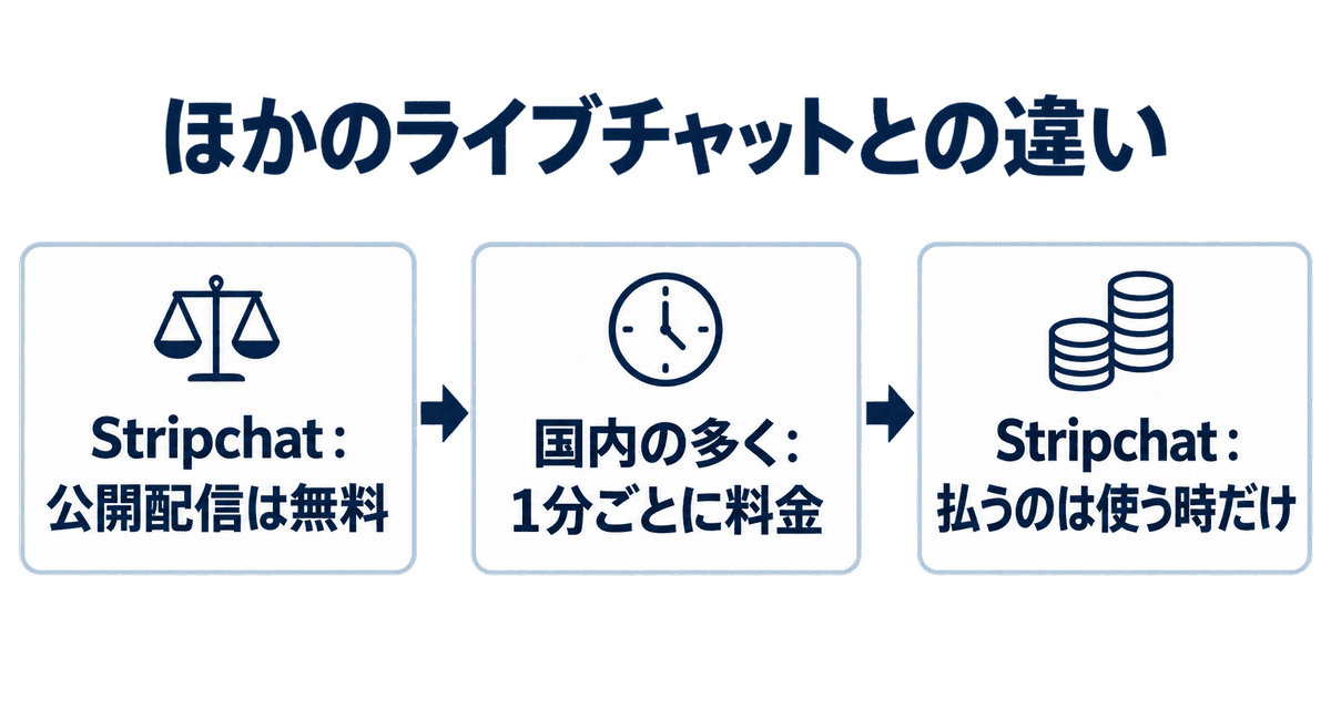ほかのライブチャットとの違い：Stripchat：公開配信は無料、国内の多く：1分ごとに料金、Stripchat：払うのは使う時だけ