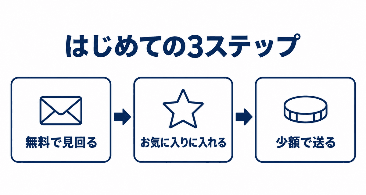 はじめての3ステップ：無料で見回る、お気に入りに入れる、少額で送る