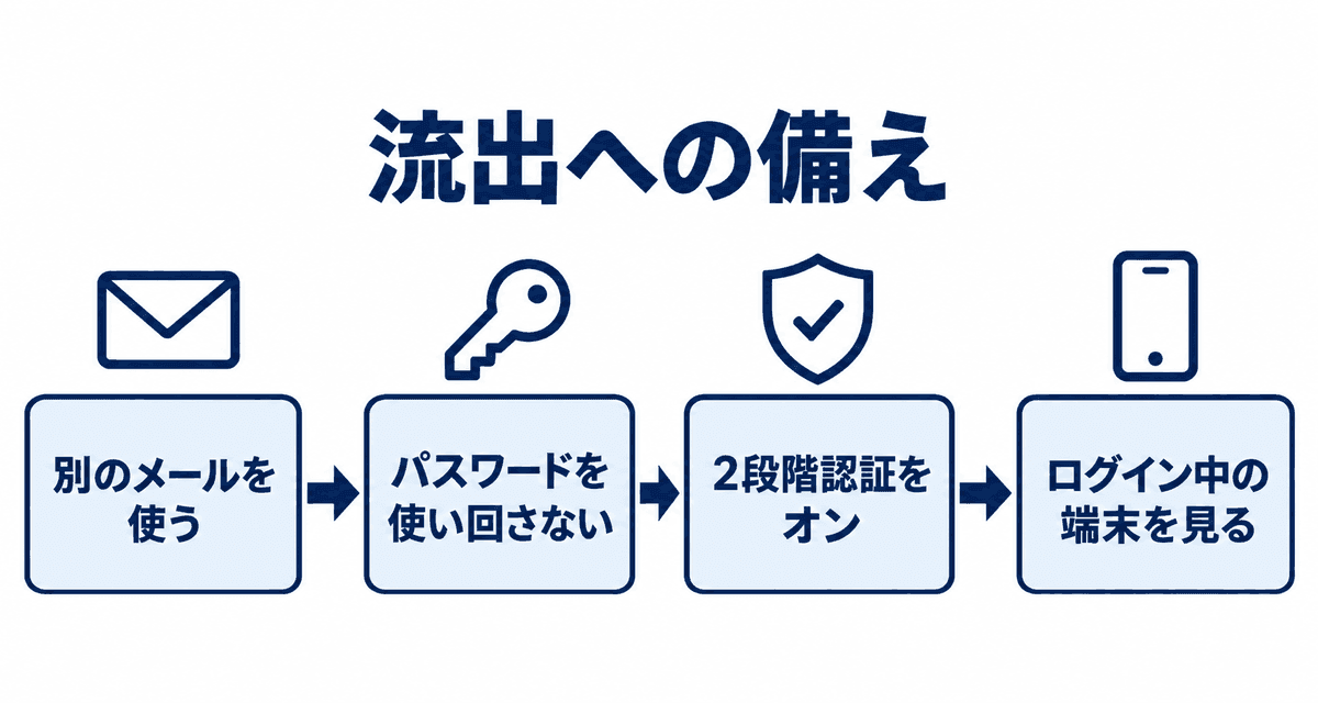 流出への備え：別のメールを使う、パスワードを使い回さない、2段階認証をオン、ログイン中の端末を見る