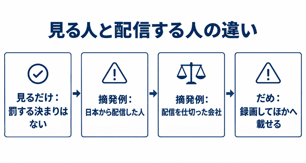 見る人と配信する人の違い：見るだけ：罰する決まりはない、摘発例：日本から配信した人、摘発例：配信を仕切った会社、だめ：録画してほかへ載せる