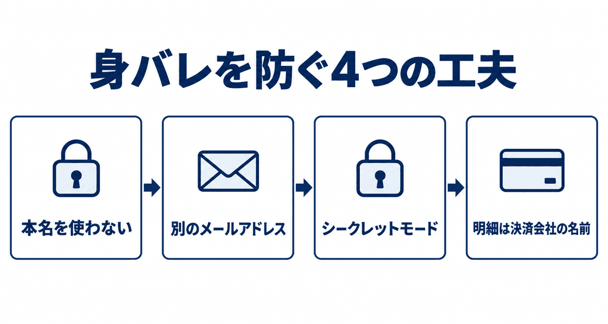 身バレを防ぐ4つの工夫：本名を使わない、別のメールアドレス、シークレットモード、明細は決済会社の名前