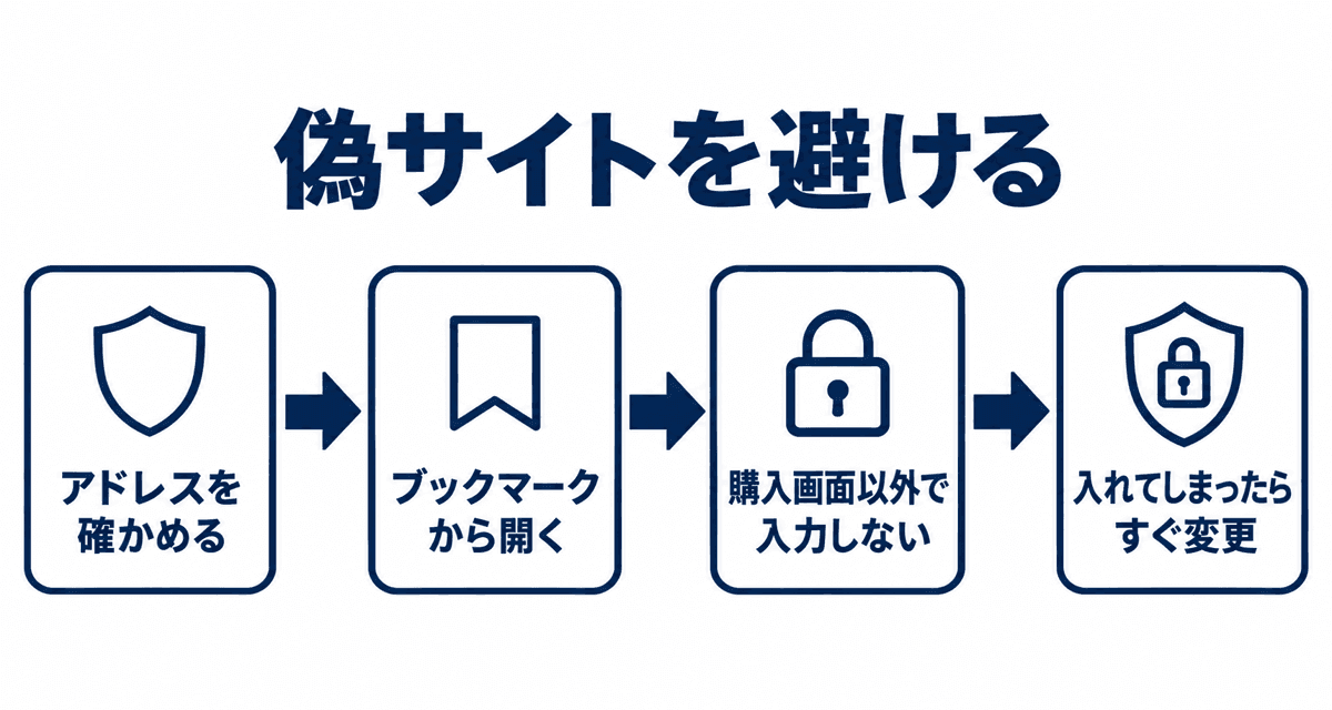 偽サイトを避ける：アドレスを確かめる、ブックマークから開く、購入画面以外で入力しない、入れてしまったらすぐ変更