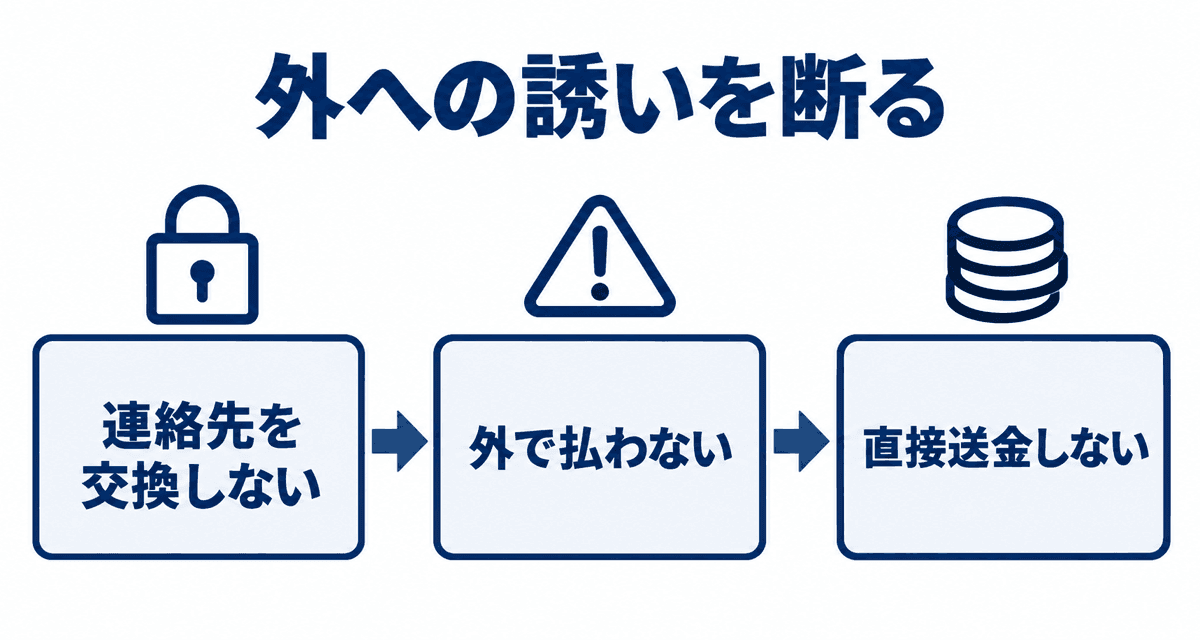 外への誘いを断る：連絡先を交換しない、外で払わない、直接送金しない