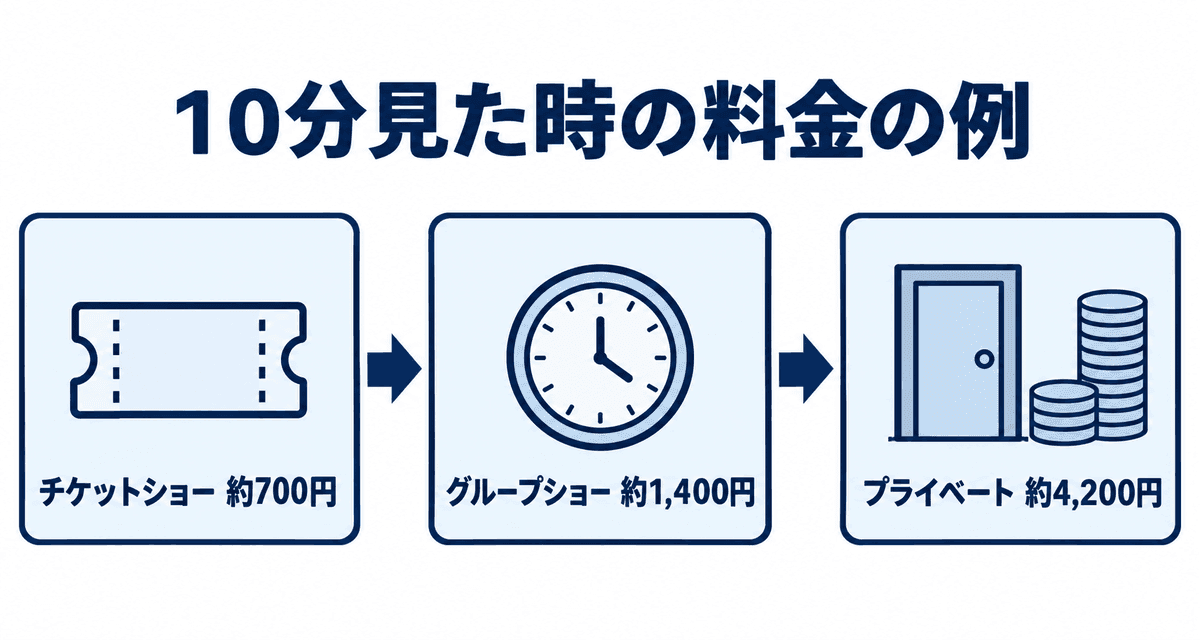 料金の例：チケットショー50コインで約700円、グループショー1分10コインを10分で約1,400円、プライベート1分30コインを10分で約4,200円