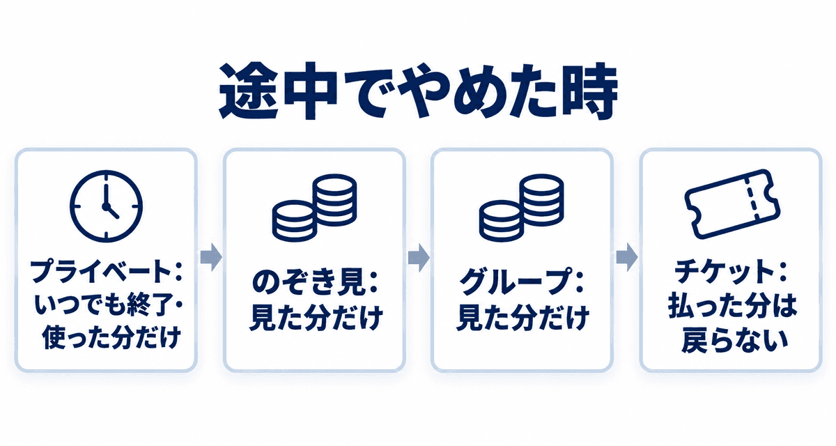 途中でやめた時：プライベート：いつでも終了・使った分だけ、のぞき見：見た分だけ、グループ：見た分だけ、チケット：払った分は戻らない