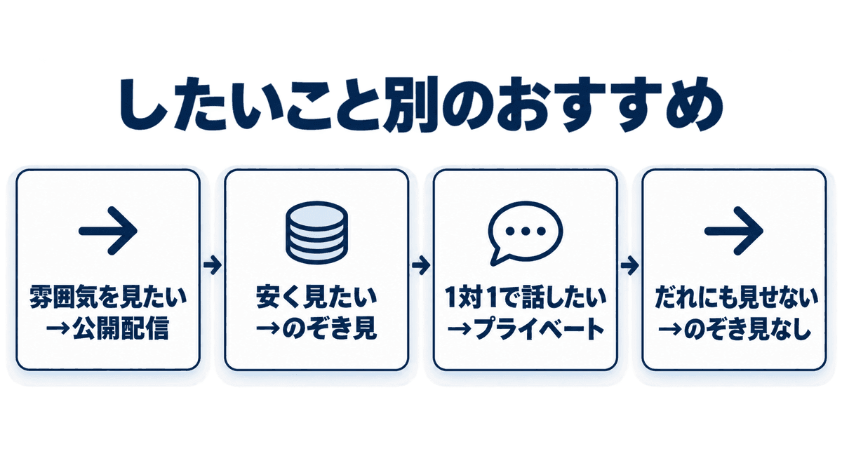 したいこと別のおすすめ：雰囲気を見たい→公開配信、安く見たい→のぞき見、1対1で話したい→プライベート、だれにも見せない→のぞき見なし