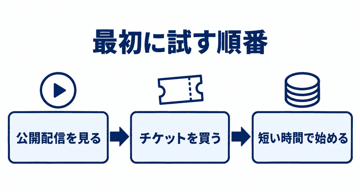 最初に試す順番：公開配信を見る、チケットを買う、短い時間で始める