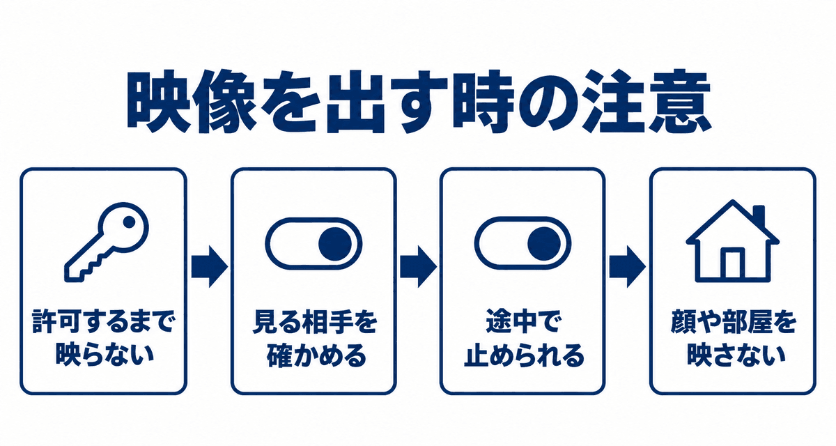 映像を出す時の注意：許可するまで映らない、見る相手を確かめる、途中で止められる、顔や部屋を映さない