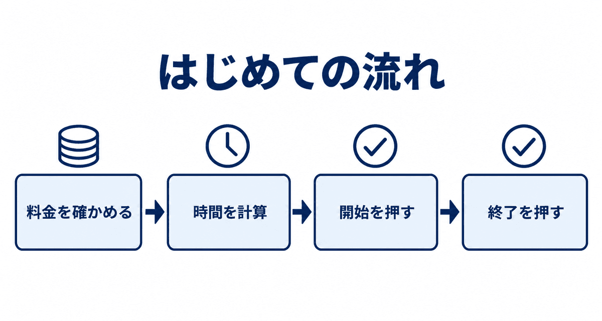 はじめての流れ：料金を確かめる、時間を計算、開始を押す、終了を押す